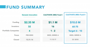 cultivate md fund 2 summary